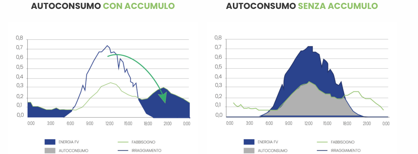 Schermata_Consumo