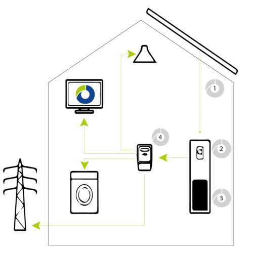 batteria-accumulo-fotovoltaico-funzionamento