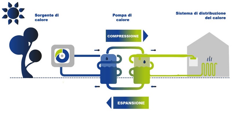 pompa-calore-bonus-110